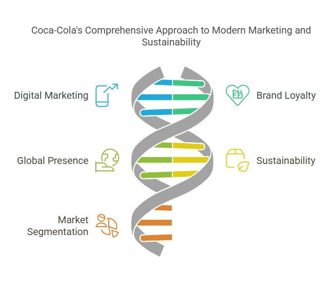 Coca-Cola's Marketing Strategy: A Fresh Approach to Success