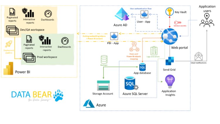 Best Practices for Implementing Power BI Embedded in Apps